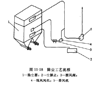 除塵（chén）工（gōng）藝流程