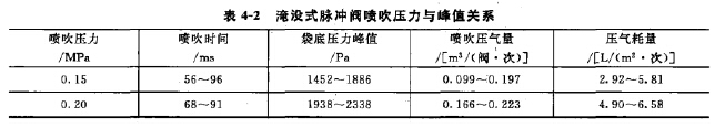 淹沒式脈衝（chōng）閥噴吹壓力與峰值關係