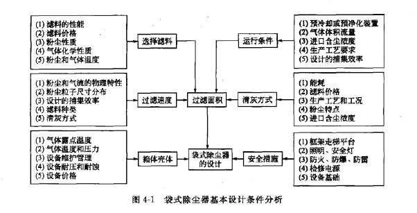 袋式除塵器（qì）基本（běn）設計條件分析