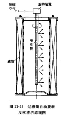 過濾（lǜ）筒自動旋轉反吹淸（qīng）潔（jié）原理圖
