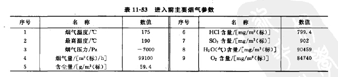 進（jìn）入前（qián）主要煙氣參數