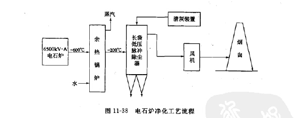 電石爐煙氣袋式除塵器的淨化工藝流程