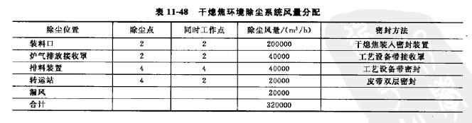 幹熄焦（jiāo）除塵（chén）器風量分配