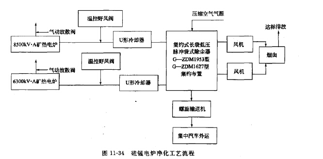 矽錳電（diàn）爐淨化工藝流（liú）程
