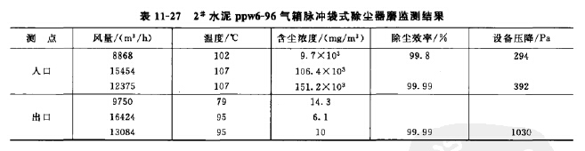 水泥氣箱脈衝（chōng）袋式除塵（chén）器磨監測結果