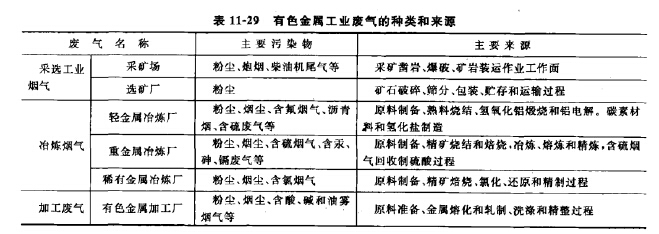 有色（sè）金屬工業廢氣的種類和來源
