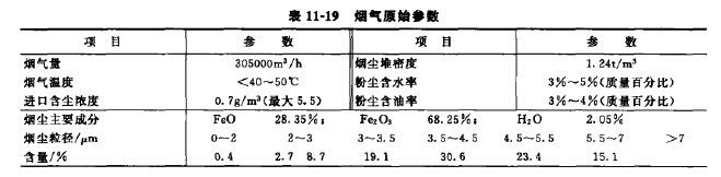 煙氣原始（shǐ）參數見