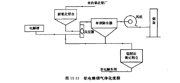 鋁電解煙氣（qì）淨化工藝流程