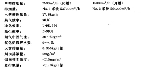 某工程主（zhǔ）要設計參數