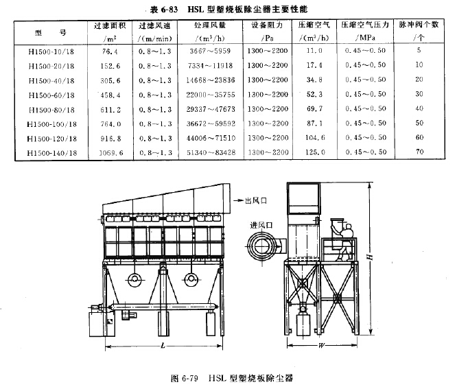 HSL型（xíng）塑燒板除（chú）塵器主要性能