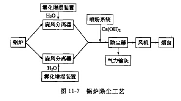 鍋爐除塵工藝（yì）