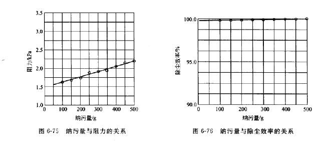 納汙量與除塵效率的關（guān）係