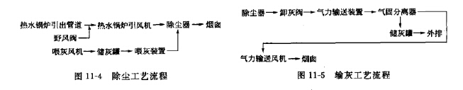 除塵係（xì）統（tǒng）流程