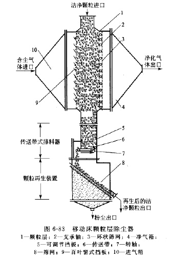 移動床顆（kē）粒層除塵器