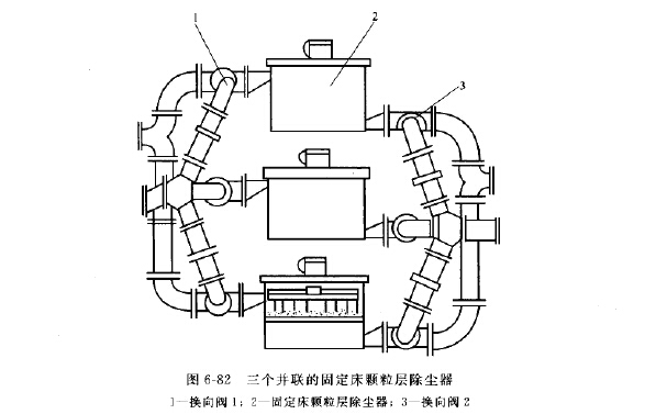 三個並聯的固定床顆粒層除塵器