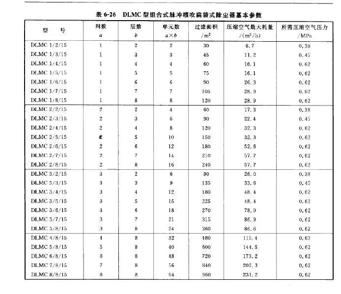 DLMC型組合式脈衝噴吹扁袋式除塵器基本參(cān)數 DLMC型組(zǔ)合式脈衝噴吹扁袋式除塵器基本參數