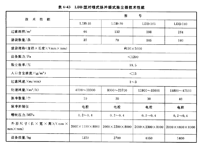 LDB型對噴（pēn）式脈衝（chōng）袋式除塵器