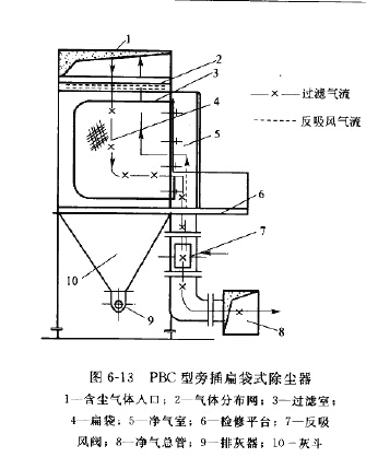 PBC型旁插扁袋式（shì）除塵（chén）器結構