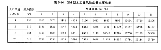 XM型木工旋風除塵器主要性能（néng）