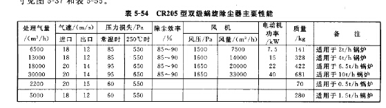 CR205型雙（shuāng）級蝸旋除塵器主（zhǔ）要（yào）性能