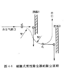 碰（pèng）撞式慣性除塵器的除塵原理
