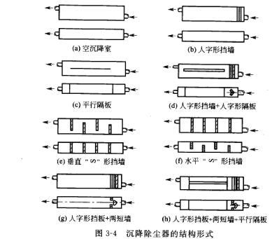 沉降除塵器的（de）結構（gòu）形式