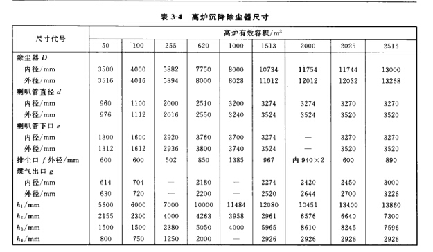 髙爐沉降除塵（chén）器的結構尺寸