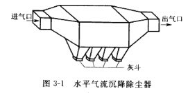 水平氣（qì）流沉降除（chú）塵器