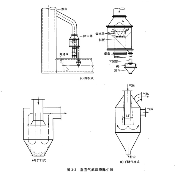 垂直氣流沉降除（chú）塵器
