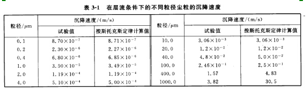 在層流條件下的不同粒徑塵粒的沉降速廑（jǐn）