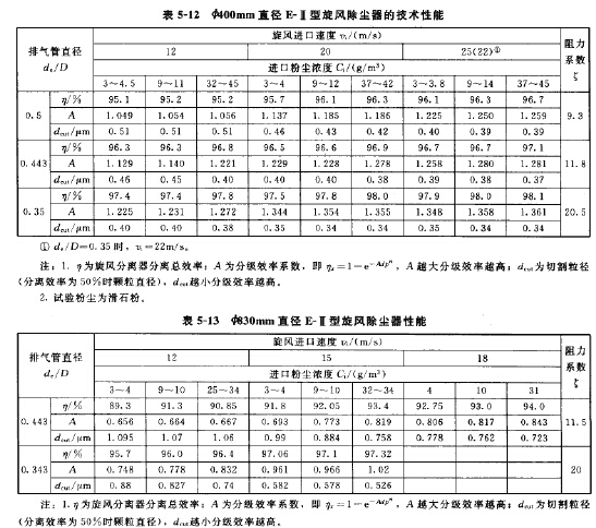 E-II型旋風除塵器的技術性能