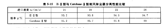 E-II型旋風（fēng）除塵（chén）器與美國GE公司Catdone-11型旋風除（chú）塵器