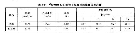 E-II型（xíng）和B型旋風除塵 器