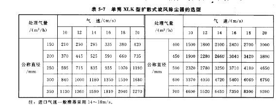 單（dān）筒（tǒng）XLK型（xíng）擴散（sàn）式（shì）旋風除塵器（qì）選型