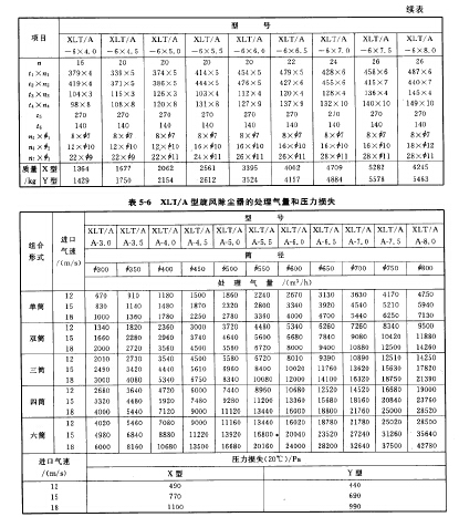 XLT/A型旋風除塵器的處理氣量（liàng）和壓力損失
