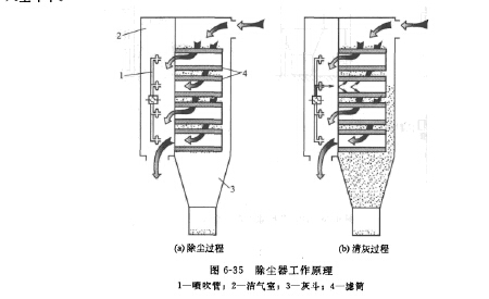橫插式濾(lǜ)簡除塵器工作原理 橫插式濾簡除塵(chén)器工作原理