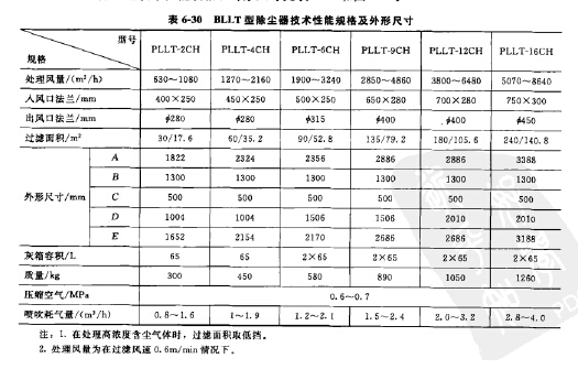 BLLT型除塵器技術性(xìng)能規格和外形尺寸 BLLT型除塵器技術性能規格和外形尺寸