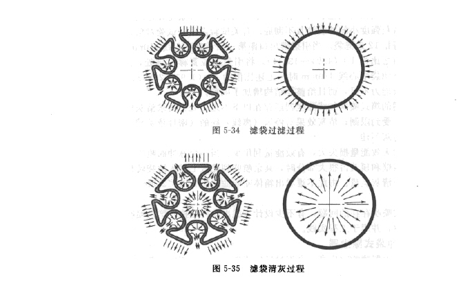 濾袋過濾（lǜ）清灰過程
