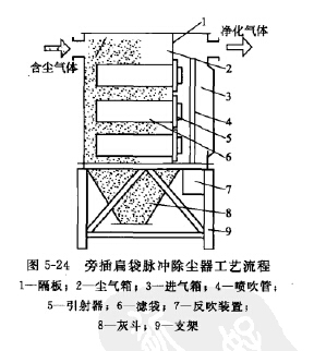 旁插扁袋脈衝除塵（chén）器工藝（yì）流程