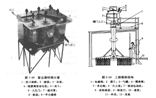 旋轉式脈衝（chōng）袋式除（chú）塵器構造圖