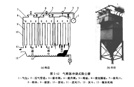 氣（qì）箱脈（mò）衝袋式除塵器