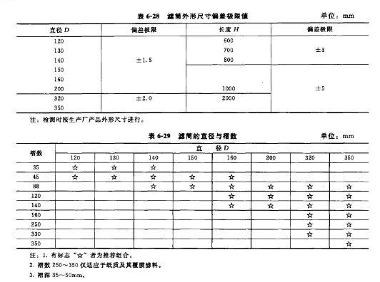 濾筒外形（xíng）尺寸（cùn）偏差極限值