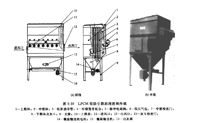 LPCM型除塵器原理圖（tú）和外（wài）觀