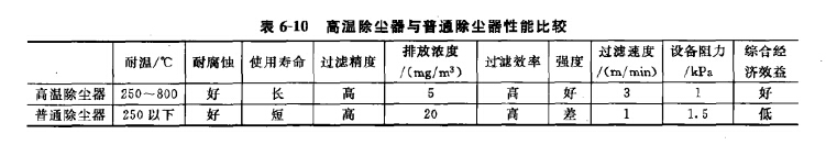 高溫脈衝除塵器與普通脈（mò）衝（chōng）除塵器比（bǐ）較