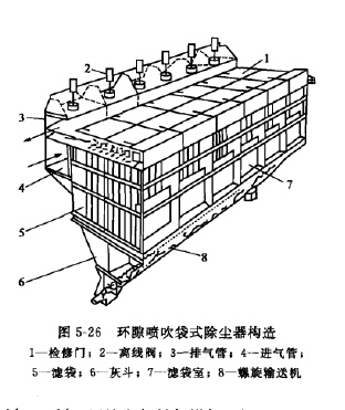 環隙噴吹袋式除塵器