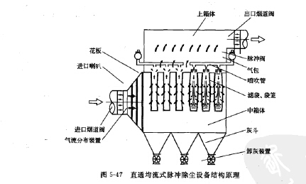 直通均（jun1）流式脈（mò）衝（chōng）除塵（chén）設備結構（gòu）原理