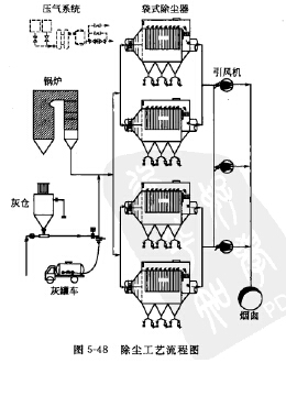 除塵工（gōng）藝流程圖