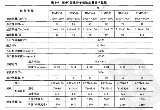 HMC型脈衝單機除（chú）塵器（qì）技術性能
