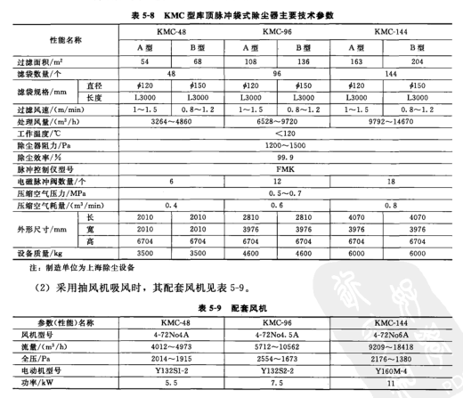 KMC型庫頂脈衝袋式除（chú）塵器主要技（jì）術參數