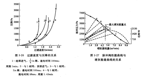 袋式除塵器運行和脈衝閥曲線上大清（qīng）灰能量點的（de）關係